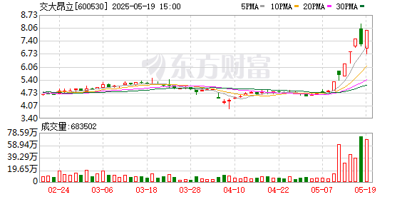 博宝配资 交大昂立振幅18.56%，上榜营业部合计净买入2670.10万元