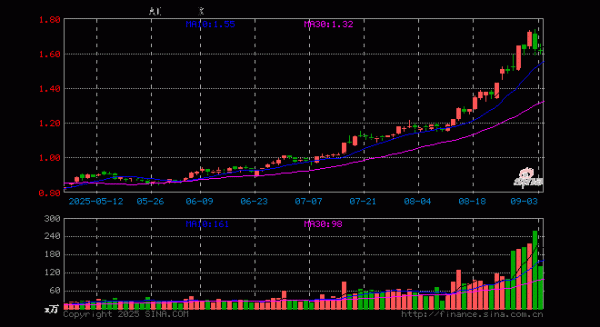 园十州 创业板人工智能ETF华夏(159381)跌0.43%, 半日成交额2.31亿元