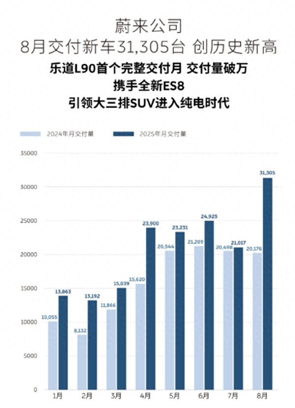 亿融策略 乐道L90与全新ES8订单火爆, 蔚来Q2发布, 结构性上行趋势确立