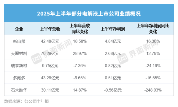 天津配资大本营 营收领跑但净利增速承压，“电解液”老大天赐材料盈利能力不敌新宙邦