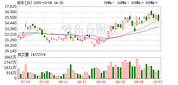 金铺子配资 京东回应“京东外卖崩了”：流量达平时4倍 系统出现短暂异常